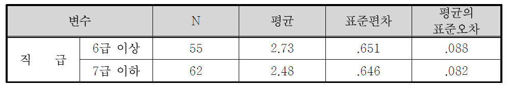 대면접촉 방법의 직급별 효과도 집단통계량