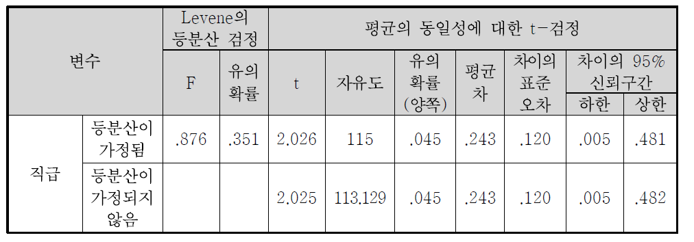 대면접촉 방법의 직급별 효과도 독립표본 검정