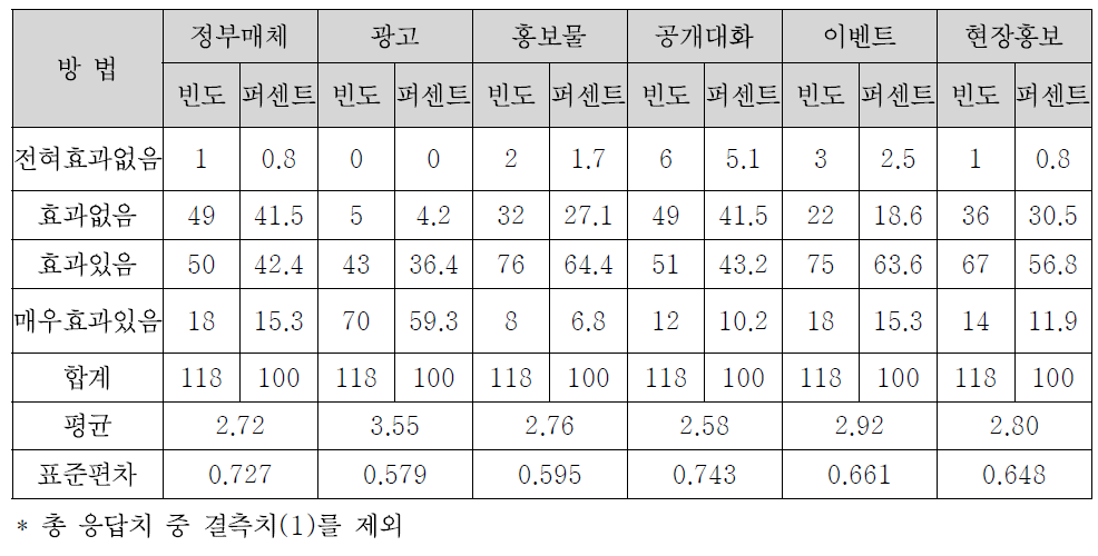 정책홍보수단별 효과도 분석