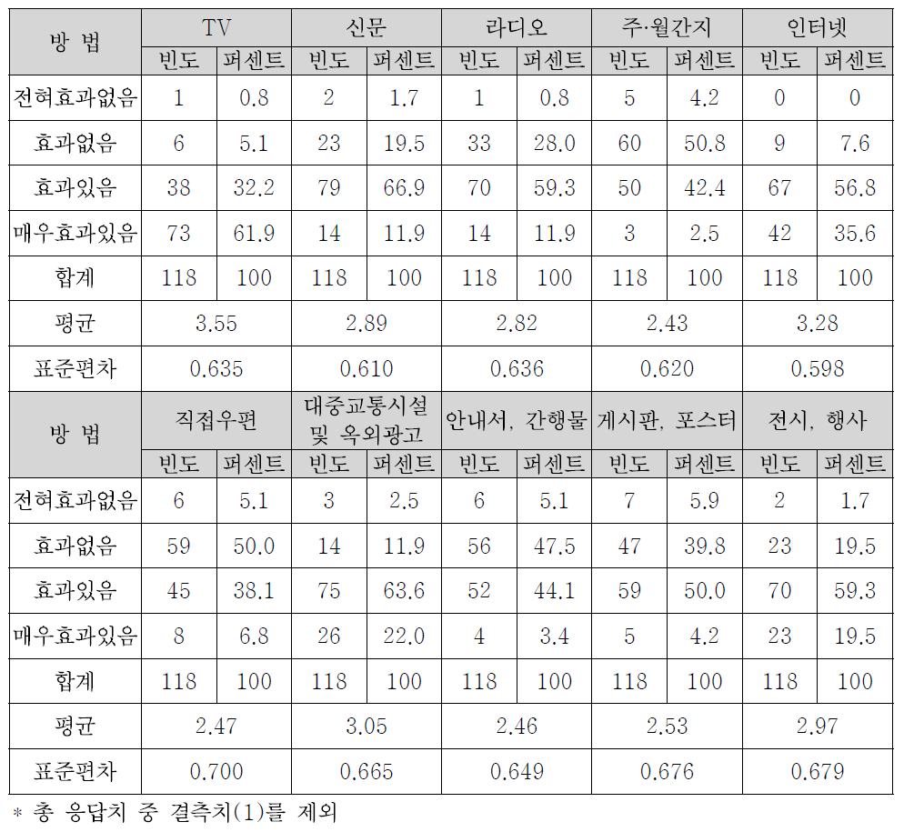 정책홍보채널별 효과도 분석