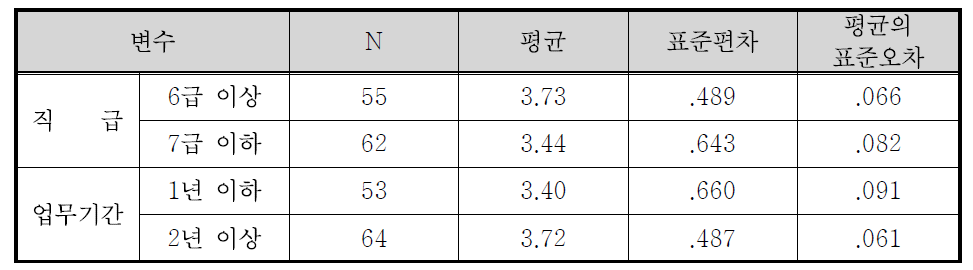 TV의 직급별, 업무기간별 효과도 집단통계량