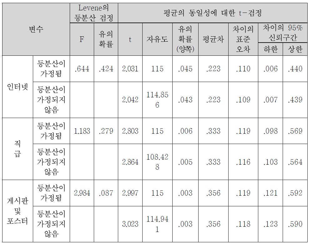 정책홍보 채널별 직급간 효과도 독립표본 검정