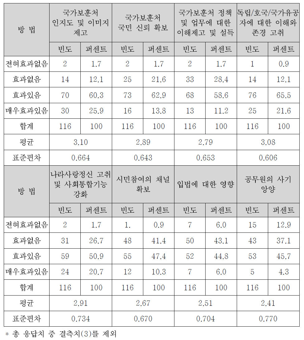 국가보훈처 보훈선양정책 홍보의 목적과 필요성과 관련된 효과도