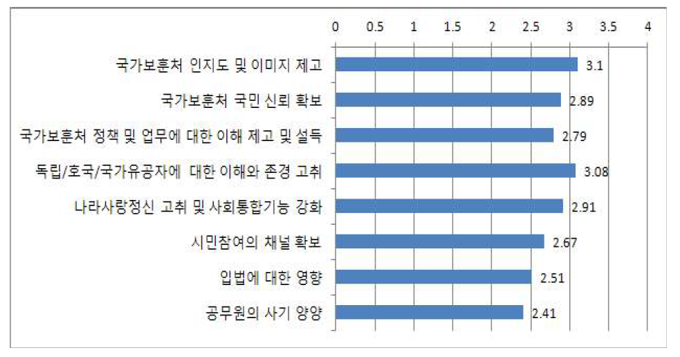 국가보훈처 보훈선양정책 홍보의 목적과 필요성 비교도