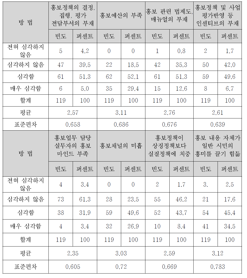 보훈정책홍보의 문제점에 관한 인식도 분석