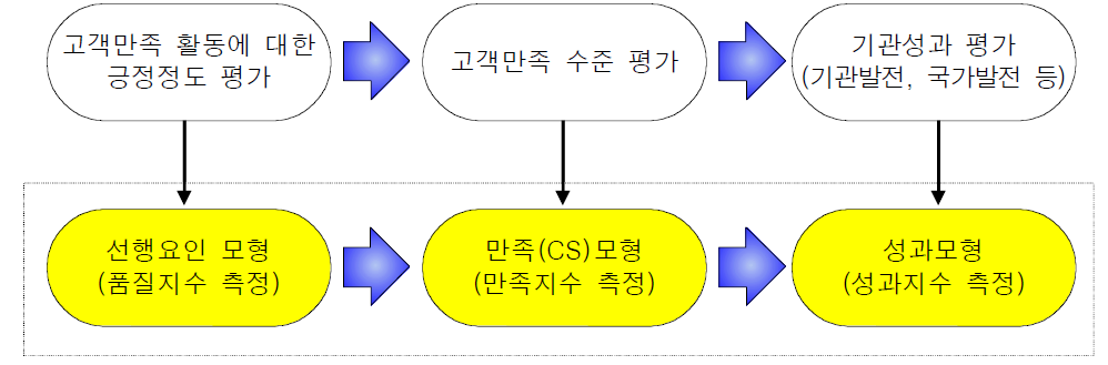 PCSI개념적 모형