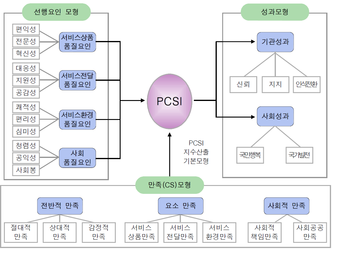 PCSI모델의 기본 구조