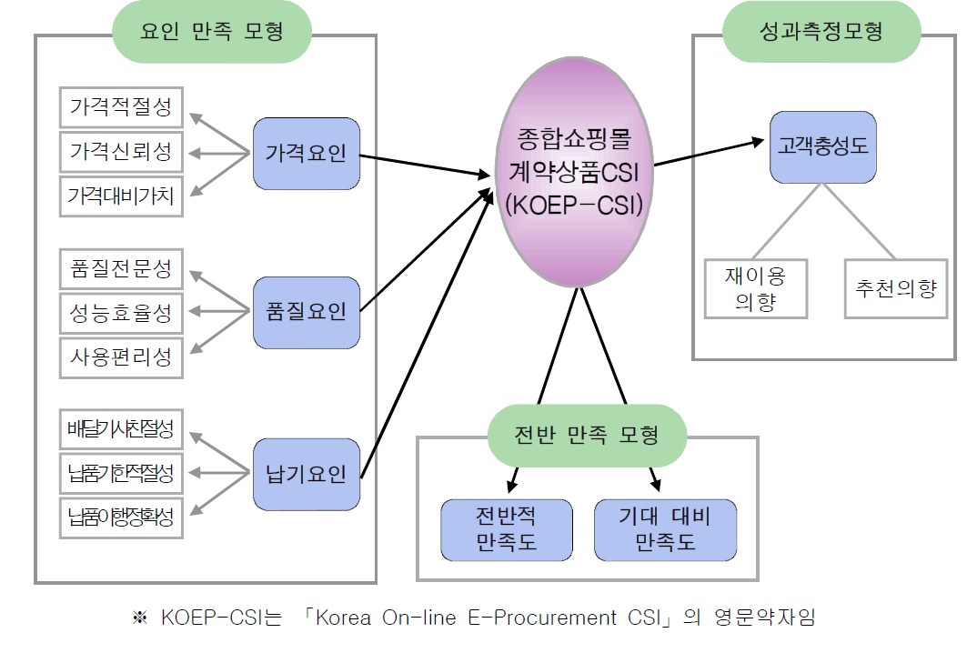 KOEP-CSI모델의 기본 구조