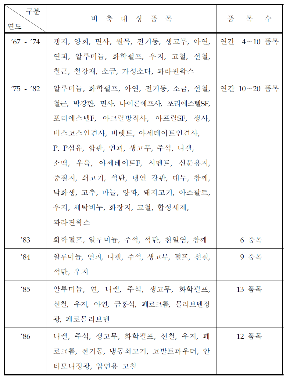 연도별 비축대상품목