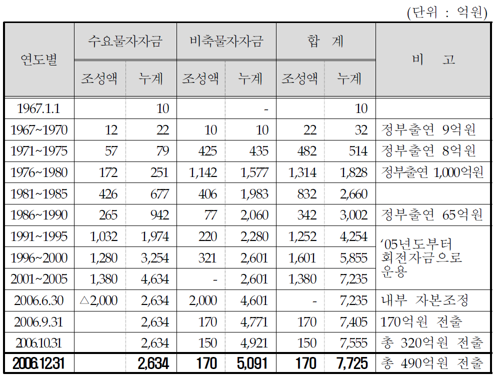 회전자금 조성 현황