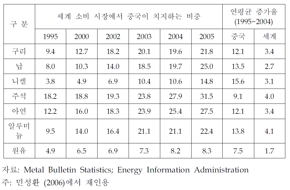 주요 원자재 소비 시장에서의 중국의 위상 변화>