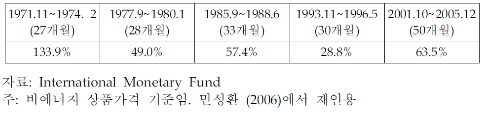 국제 원자재 가격의 주요 상승기