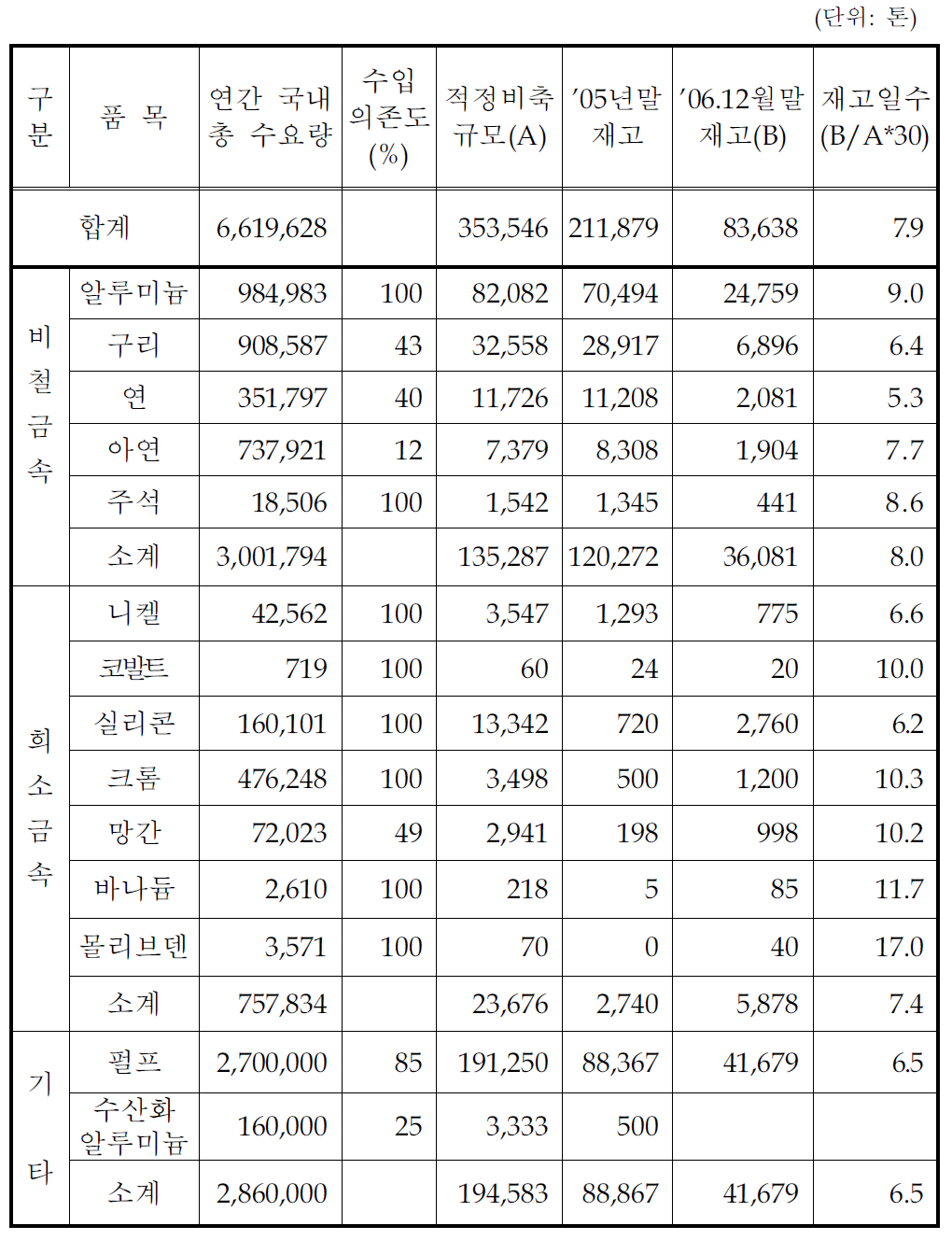 품목별 비축 및 재고 현황