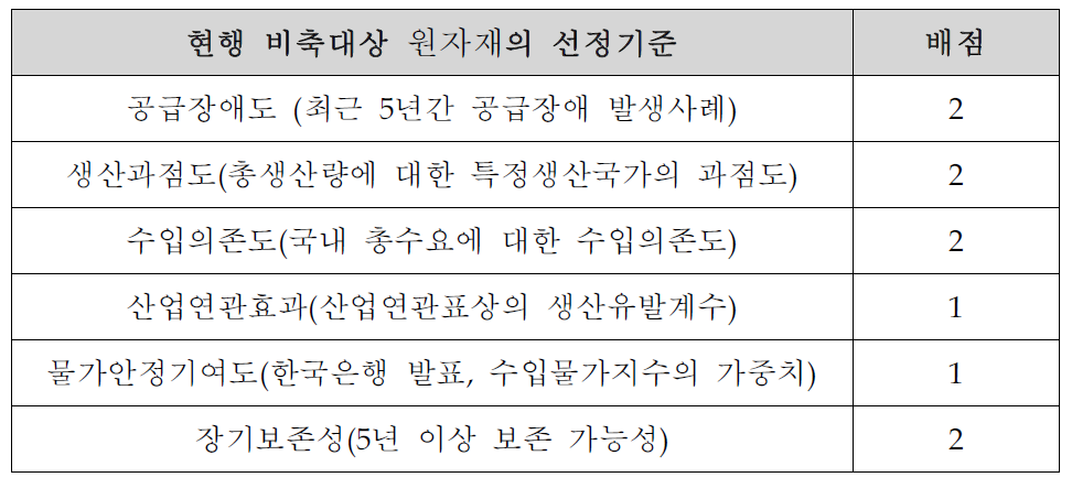 조달청 비축 대상 원자재의 선정기준