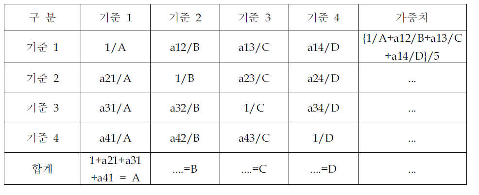 표준 쌍대 행렬