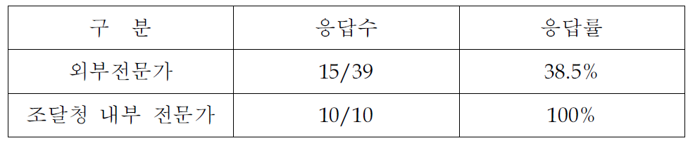 설문 응답률