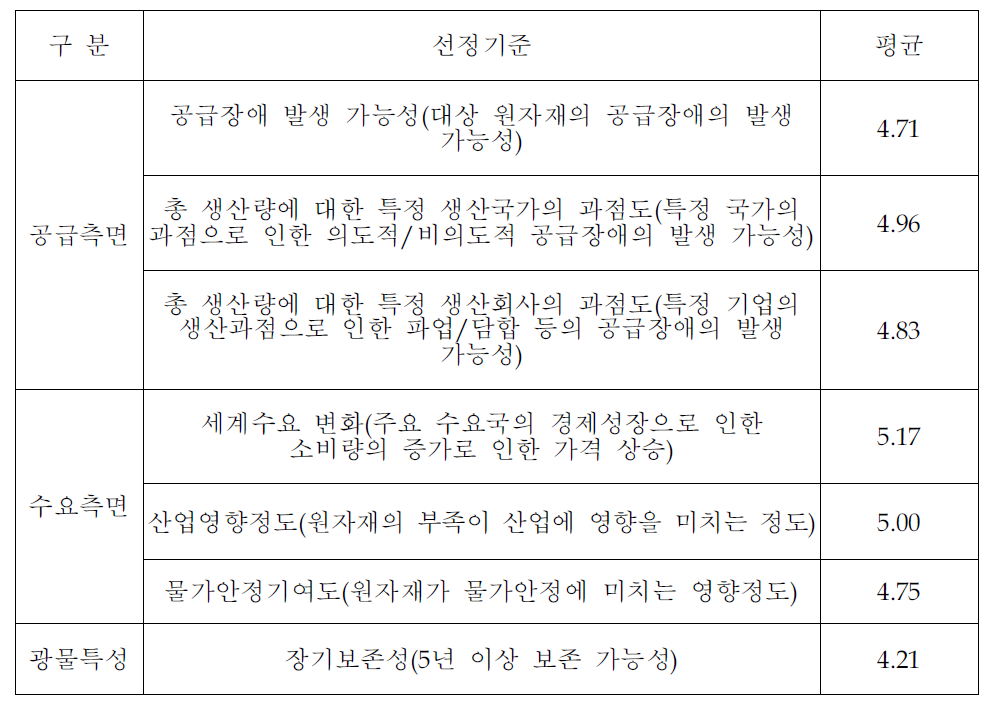 비축물자 선정기준