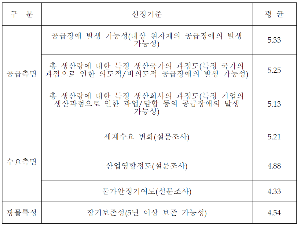 희소금속 선정기준 결과