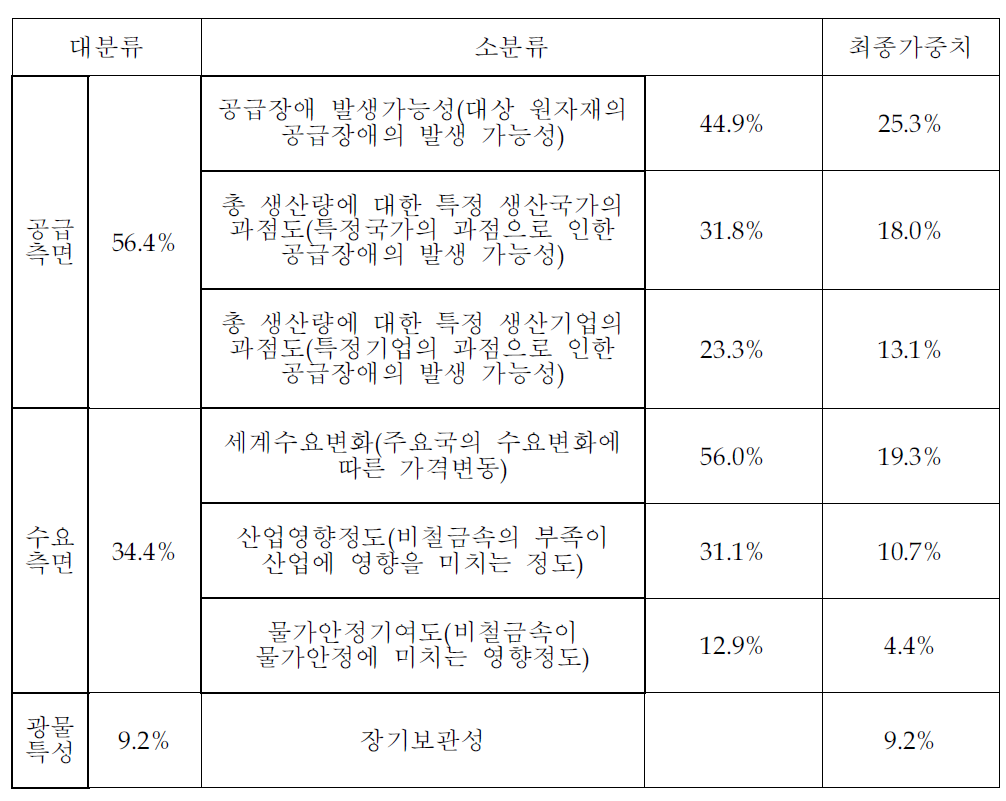 비철금속 AHP결과