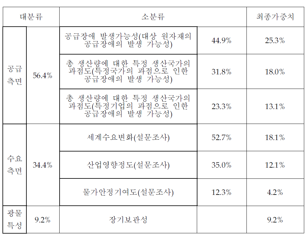 희소금속 AHP결과