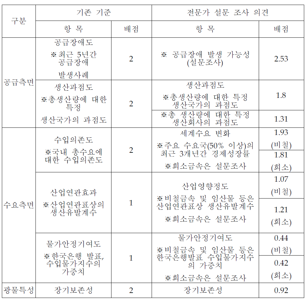 기존의 조달청 기준과 설문 조사 기준의 비교