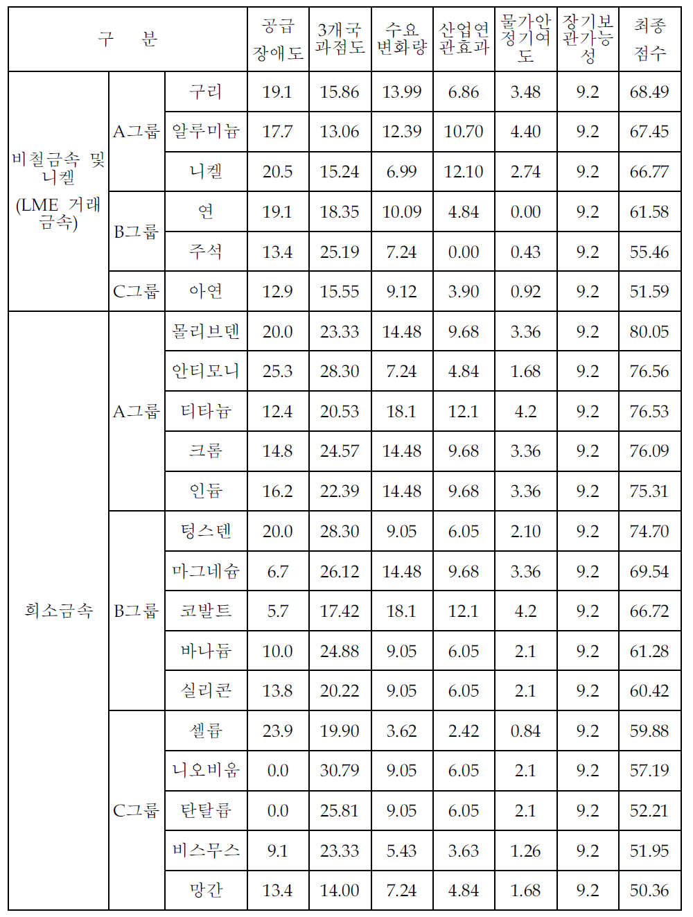 원자재 비축 우선순위 최종 점수