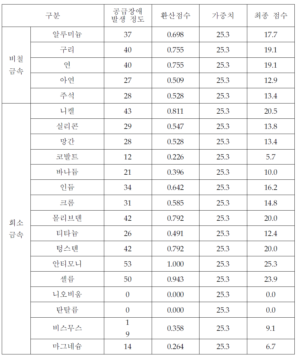 공급장애 발생도