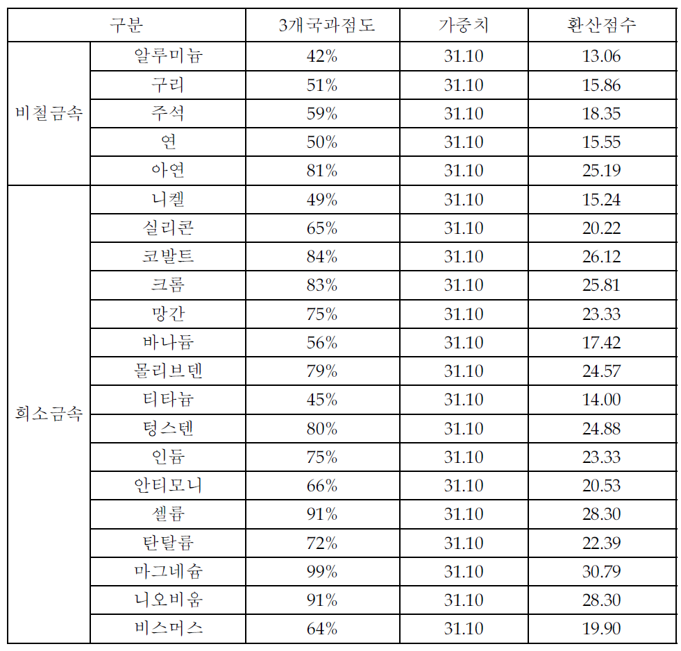 특정국가 과점도