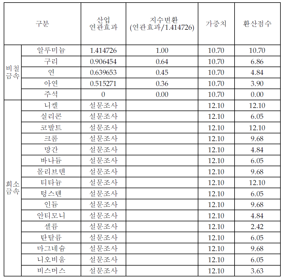 산업영향 정도