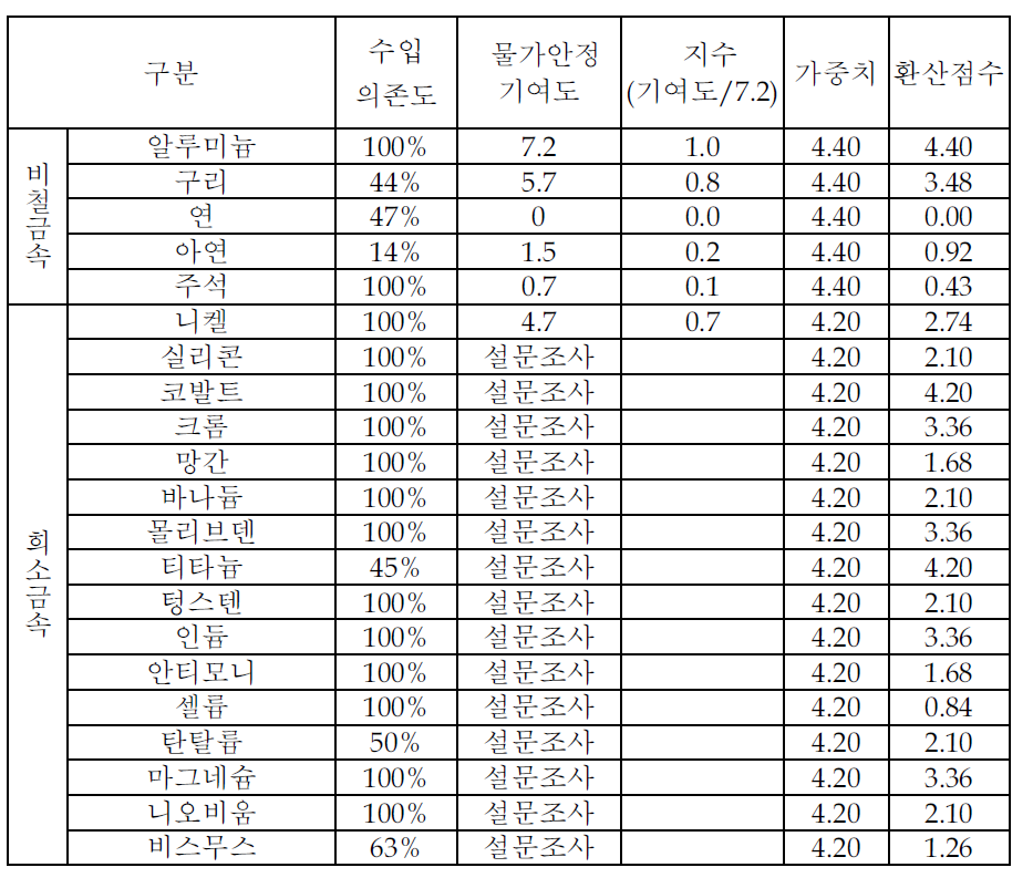 물가안정 기여도