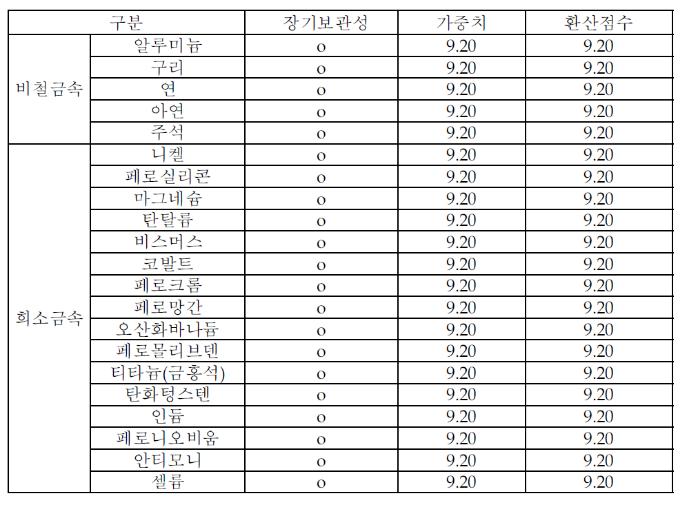 장기 보관성