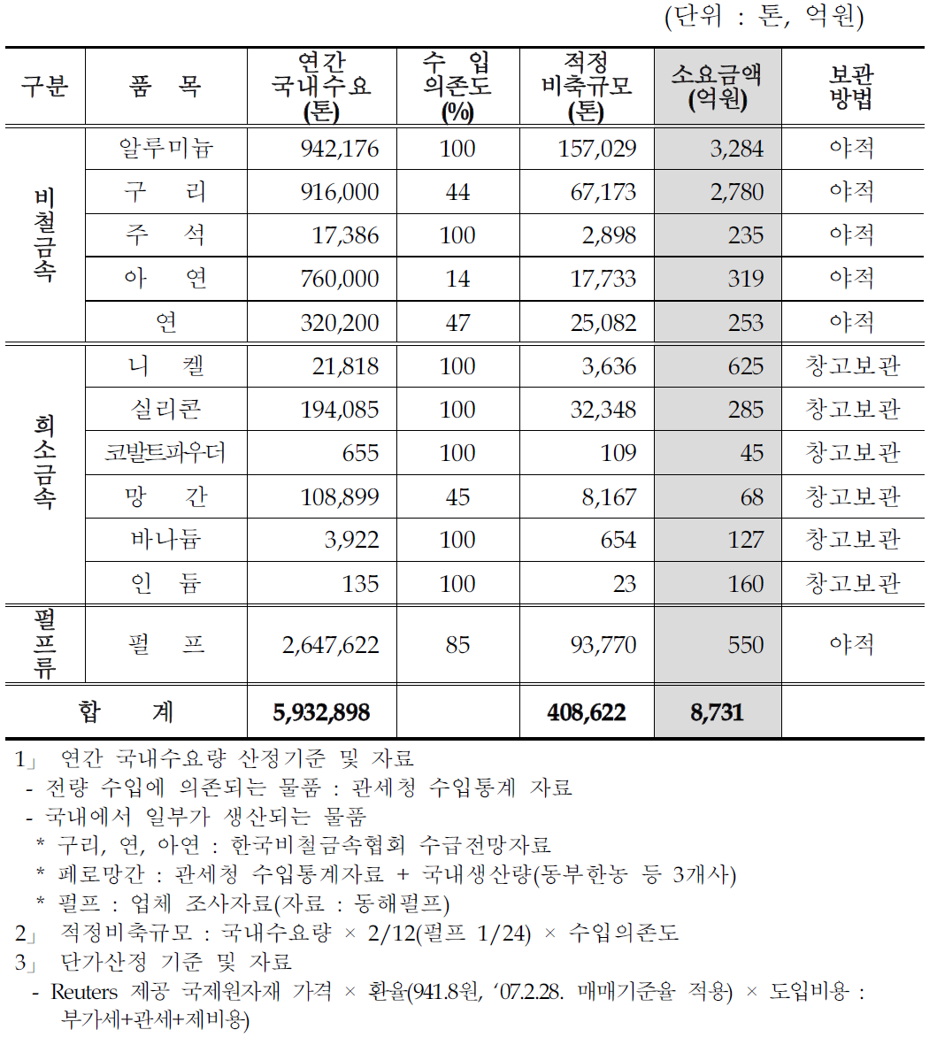 적정 비축규모 설정