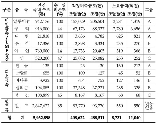 적정 비축규모 조정