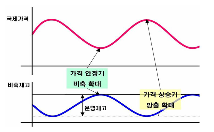 비축‧방출의 원리