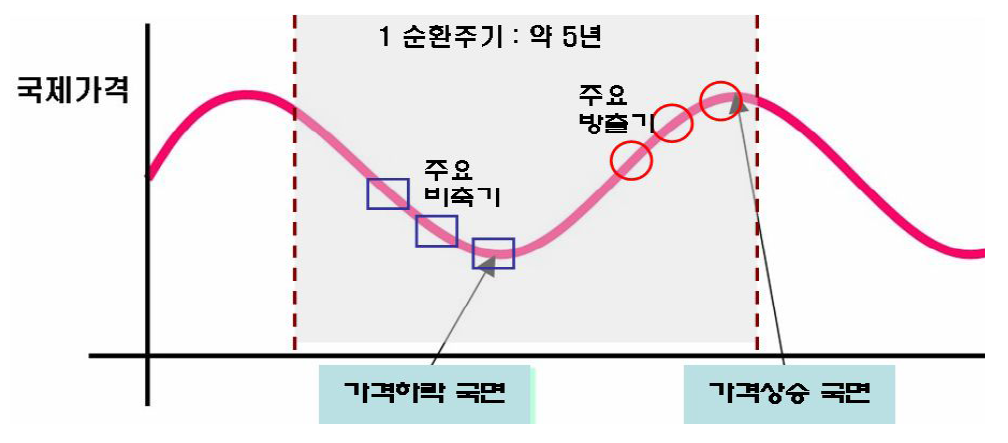 순환주기별 비축․방출의 특징