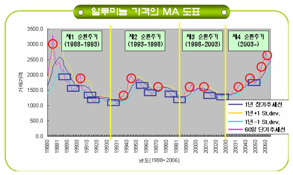 알루미늄 가격의 MA도표