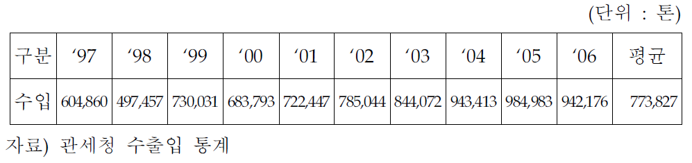 알루미늄 수입 추이