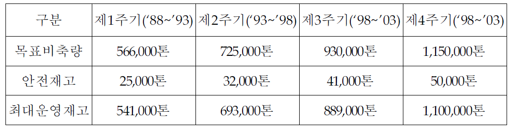 순환주기별 알루미늄의 비축/방출 목표 시나리오