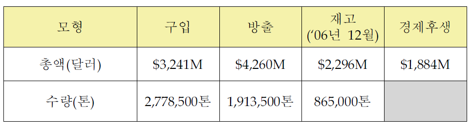 알루미늄 비축 및 방출모형 시뮬레이션 결과