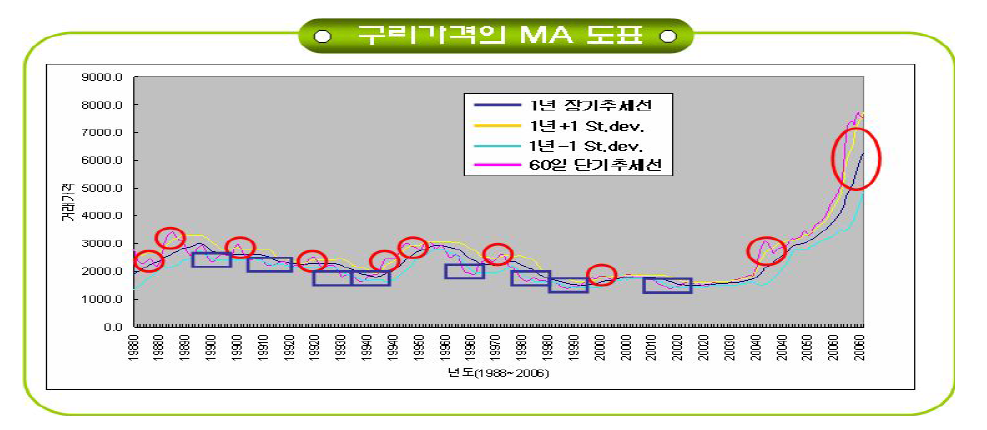 LME Flat Index에 의한 구매/방출시점 구리가격의 MA도표