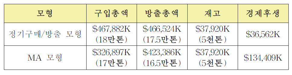 LME 구리가격 변동 Cycle에 기초한 구입/방출 시뮬레이션 결과