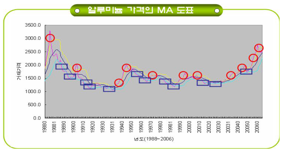 LME 알루미늄 가격변동 Cycle에 기초한 구입/방출