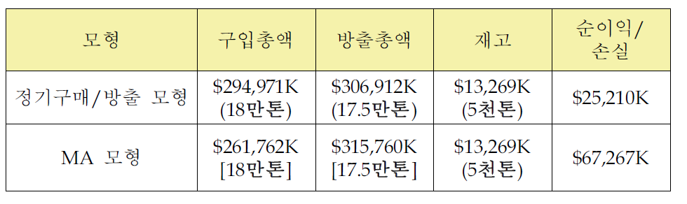 LME알루미늄 변동 Cycle에 기초한 구입/방출 시뮬레이션 결과