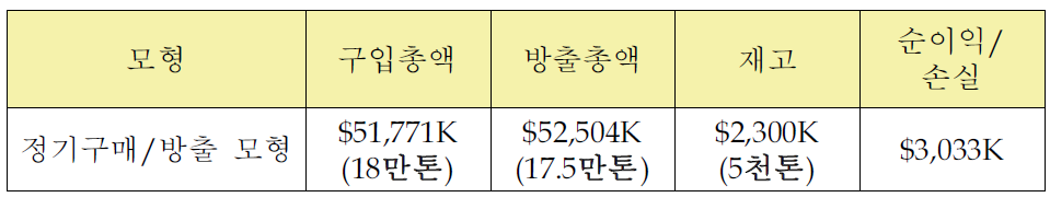 LME 실리콘 가격변동 Cycle에 기초한 구입/방출 시뮬레이션 정기구매/방출 결과