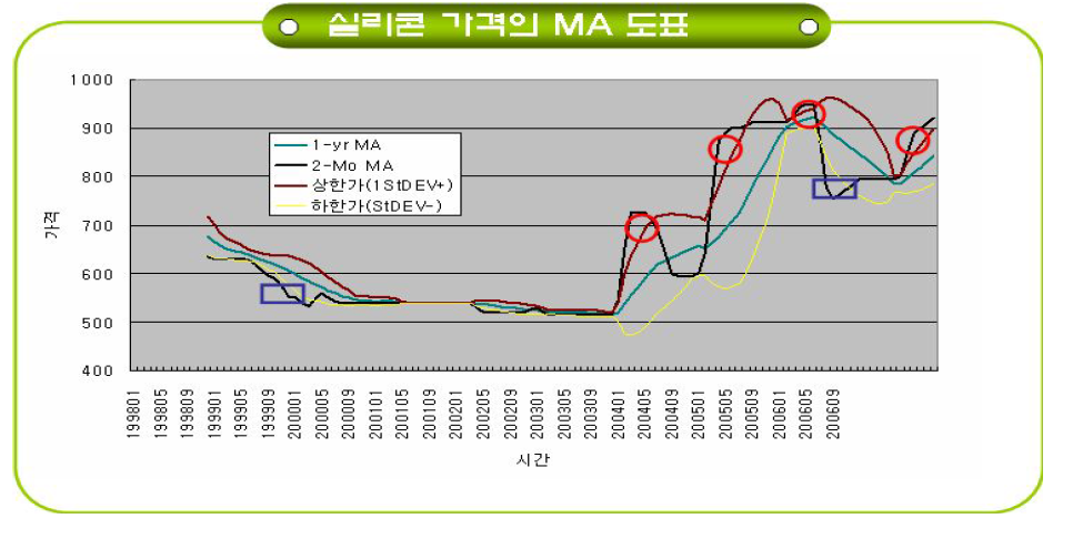 LME 실리콘 가격변동 Cycle에 기초한 구입/방출 시뮬레이션 알루미늄 가격의 MA도표