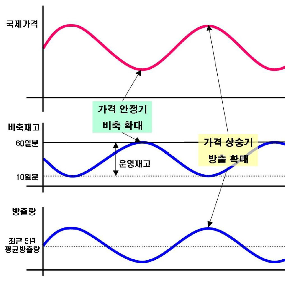 국제가격에 따른 목표재고 설정의 기본 개념