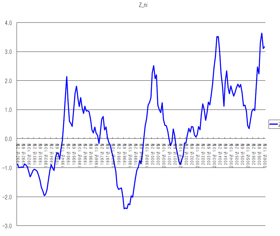니켈 Z값의 변화 추이