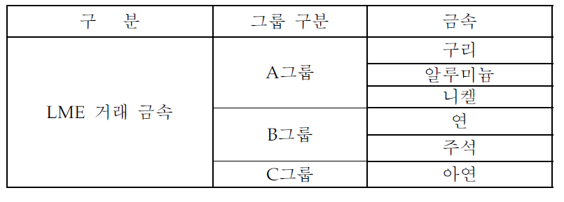 LME 금속의 구분