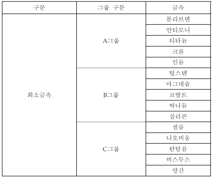 희소금속의 구분