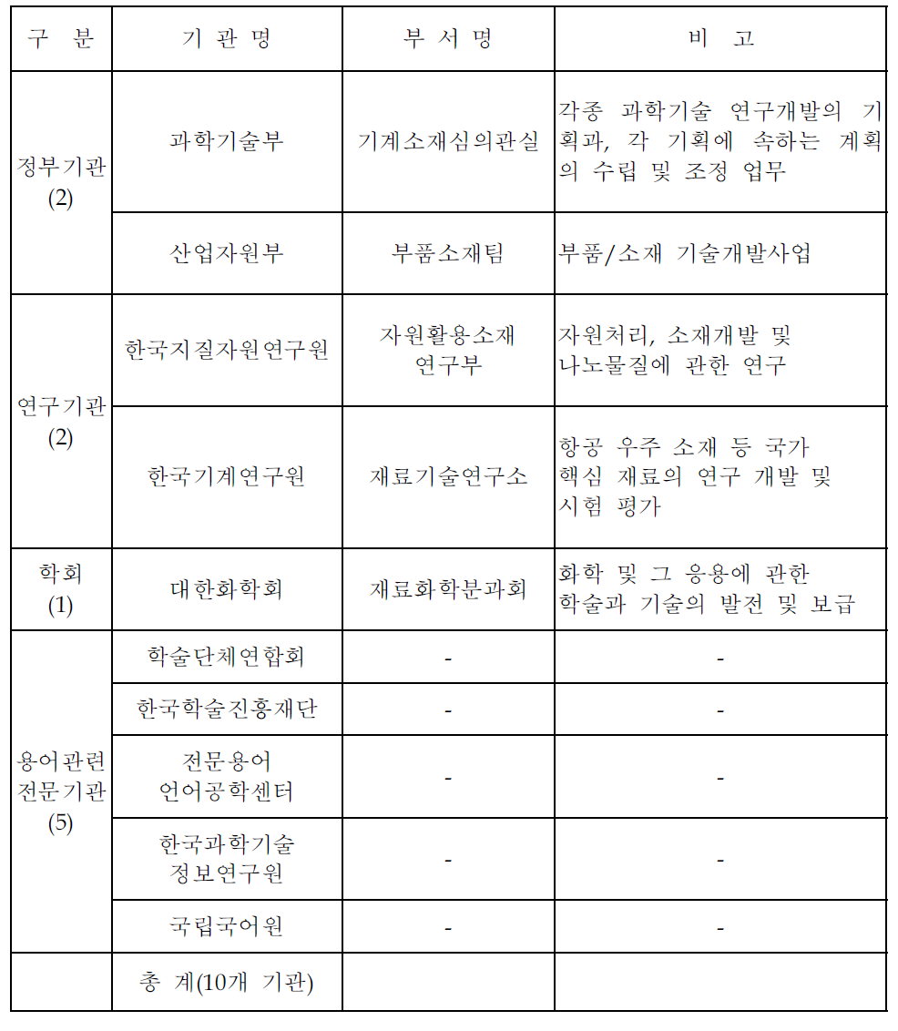 용어 관련 의견 조회 10개 기관